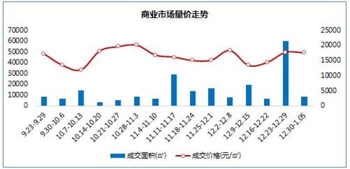苏州楼市最新行情今日,2019年1月25日苏州住宅成交量