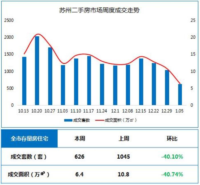 苏州楼市最新行情今日,2019年1月25日苏州住宅成交量