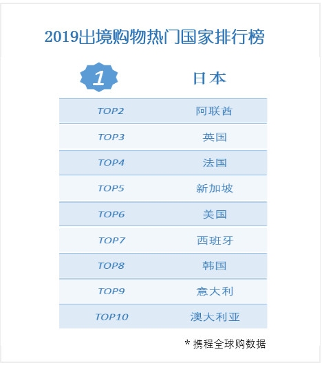 中国游客出境游目的地排名,2019年去哪国购物最好