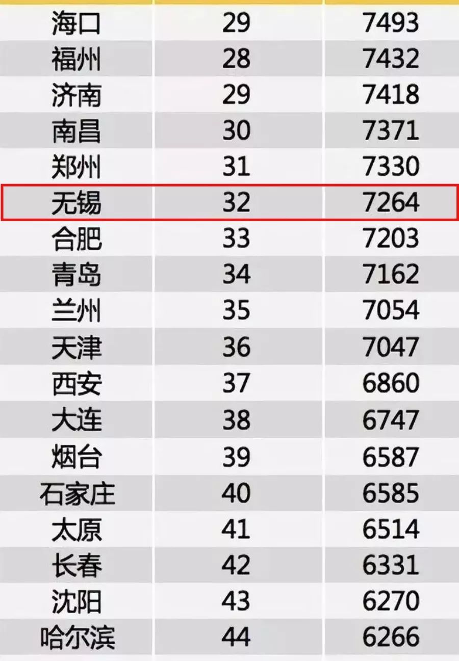 8090元！无锡冬季平均工资出炉！快来看看哪些行业更赚钱？