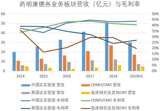 药明康德23年业绩估算,药明康德2023三年营收多少