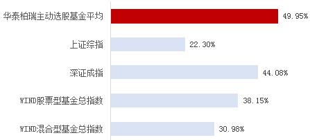 华泰柏瑞哪只基金评级比较高,华泰柏瑞质量成长混合a净值上涨
