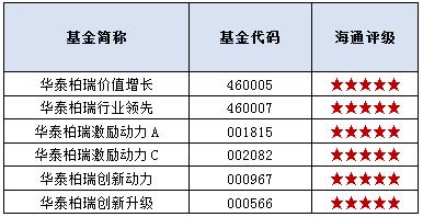 华泰柏瑞哪只基金评级比较高,华泰柏瑞质量成长混合a净值上涨