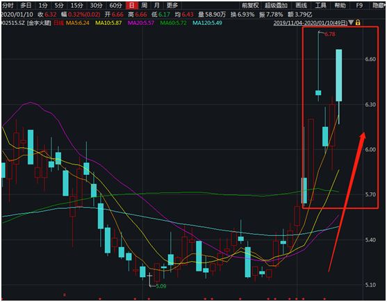 OMG！刚刚，暴涨3倍网红龙头竟然崩了！直播带货太火，上市公司急贴“网红”标签！交易所和股民齐怼：是不是蹭热点？