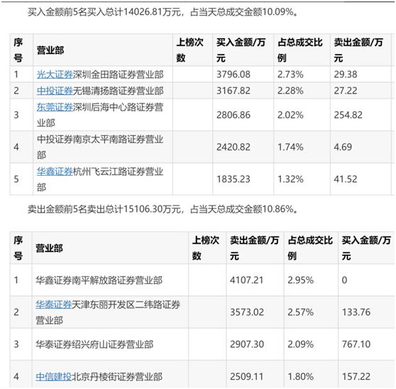 OMG！刚刚，暴涨3倍网红龙头竟然崩了！直播带货太火，上市公司急贴“网红”标签！交易所和股民齐怼：是不是蹭热点？