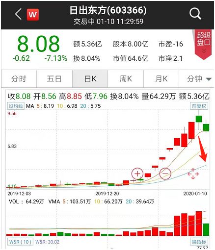 OMG！刚刚，暴涨3倍网红龙头竟然崩了！直播带货太火，上市公司急贴“网红”标签！交易所和股民齐怼：是不是蹭热点？