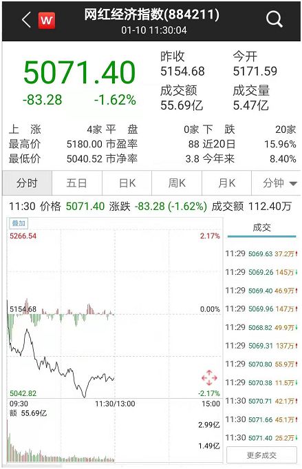 OMG！刚刚，暴涨3倍网红龙头竟然崩了！直播带货太火，上市公司急贴“网红”标签！交易所和股民齐怼：是不是蹭热点？