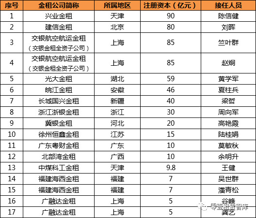 金融租赁业最新新闻,国银金融租赁过往大事件