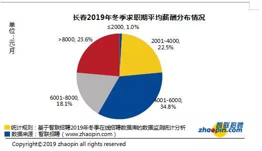 长春2019年度在岗职工平均工资,长春2022年在岗职工平均工资