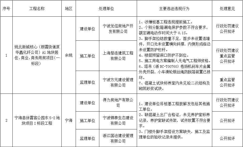宁波被住建部约谈,宁波房地产被约谈