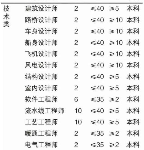湖南远大科技集团招聘条件,长沙远大科技集团招聘信息