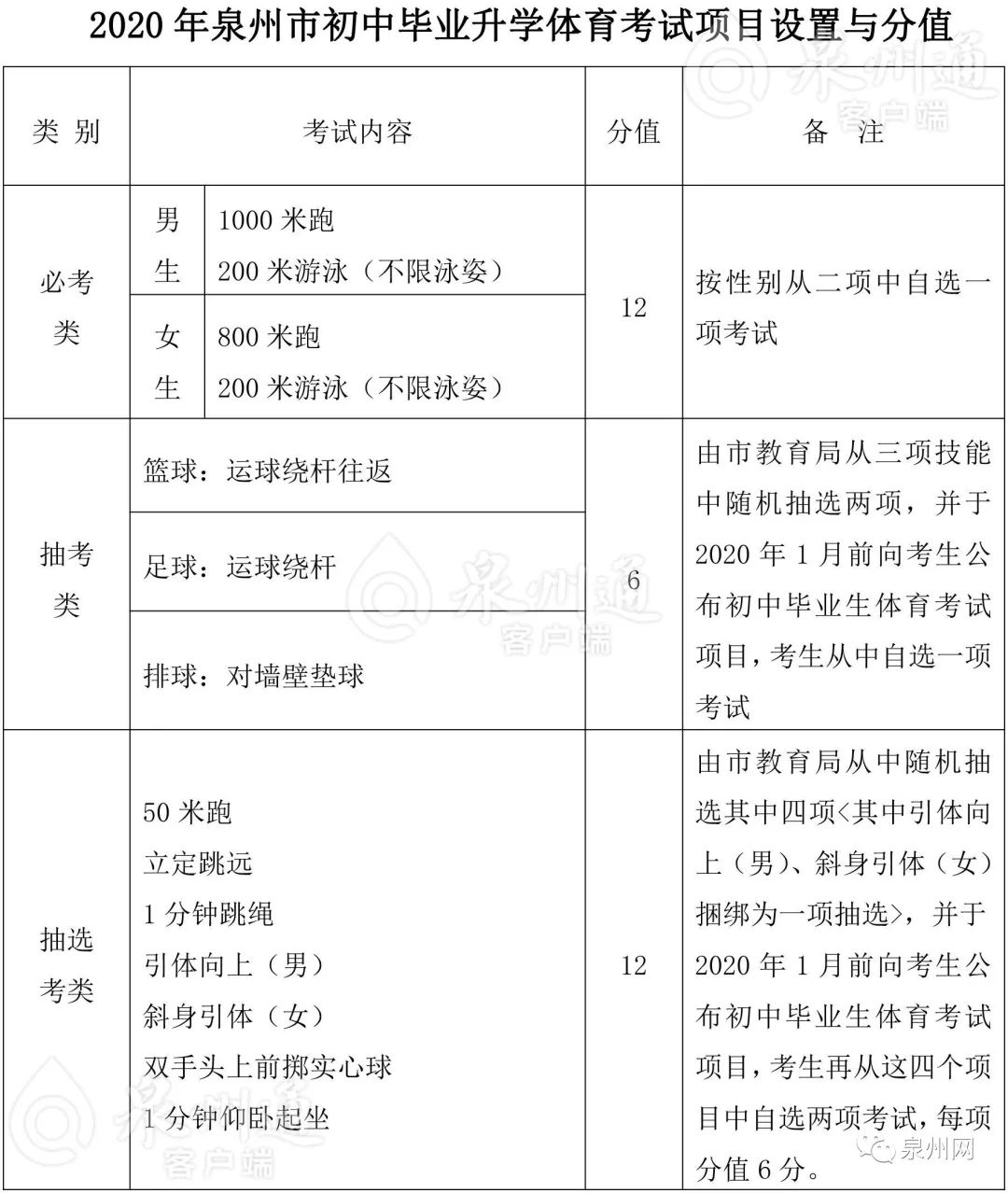 泉州推迟2022年体育中考,泉州中考体育1000米多少满分