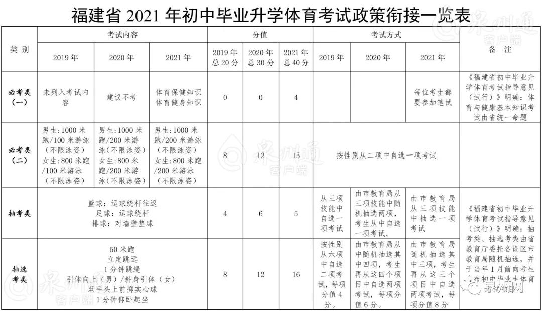 泉州推迟2022年体育中考,泉州中考体育1000米多少满分