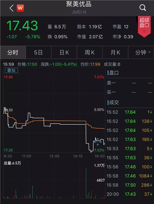 一声叹息!昔日“带货网红”拟私有化退市,股价一度暴跌95%