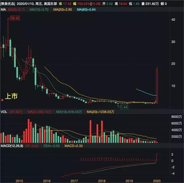 一声叹息!昔日“带货网红”拟私有化退市,股价一度暴跌95%