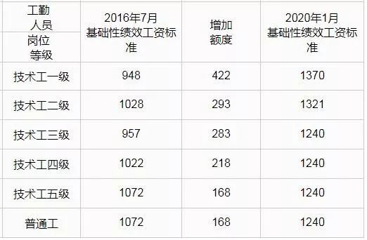 呼和浩特政府重要通告,呼和浩特市工资调整方案