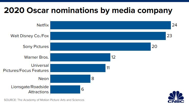 netflix奥斯卡颁奖典礼,提名14项奥斯卡