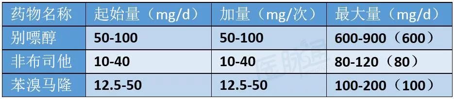 治痛风和降尿酸服用什么中药最好,痛风吃什么西药能快速止痛降尿酸