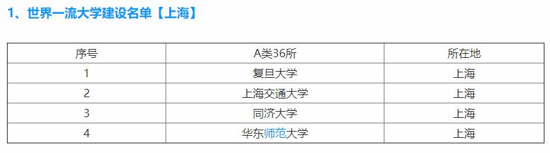上海985高校名单公示,985211上海高校名单公示