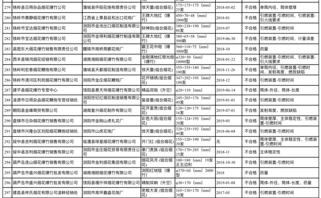 千万别买，危险！辽宁这些鞭炮不合格，沈阳7家上“黑榜单”…