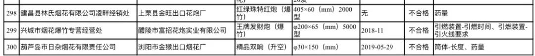 千万别买，危险！辽宁这些鞭炮不合格，沈阳7家上“黑榜单”…