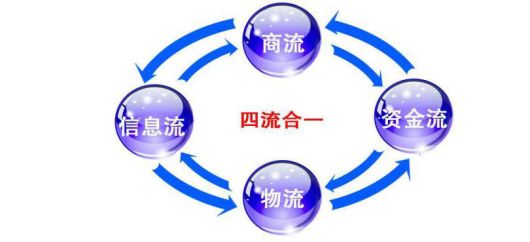 供应链管理是如何实现三流合一的,一流供应链管理标准是什么