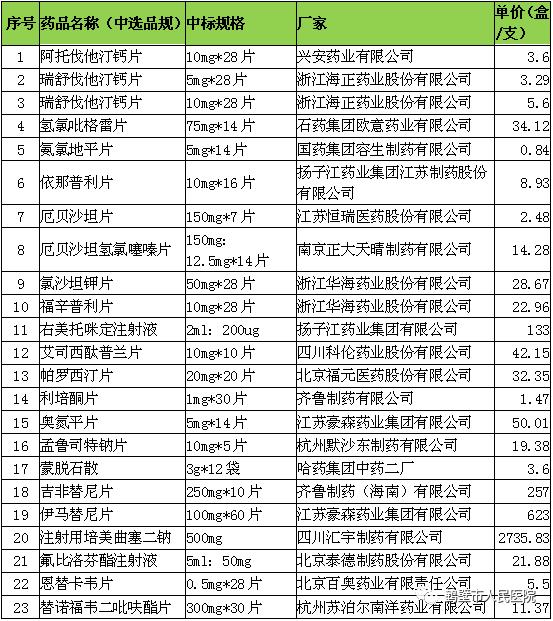 药价从200多降到90多元,药价真的会降价吗