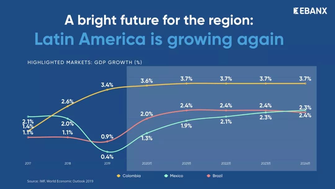 拉美市场2022年发展,拉美市场发展机遇与挑战