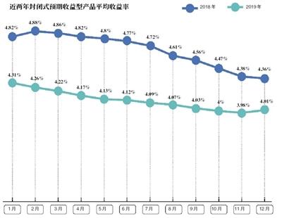 收益下行,理财收益下降最新视频