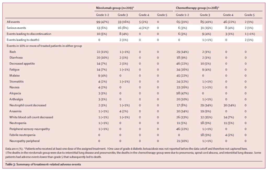 食管癌鳞癌最常用的化疗方案,研究速递