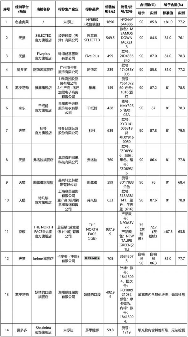 羽绒服内幕完整版,羽绒服的猫腻有哪些