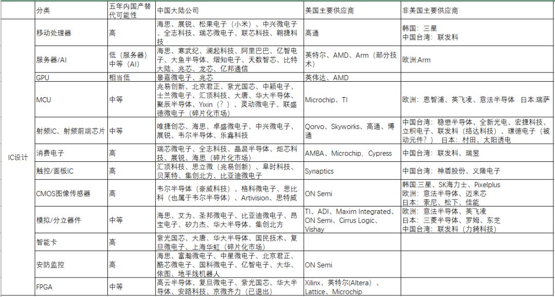 ic设计产业政策白皮书,全球前十大ic设计厂商