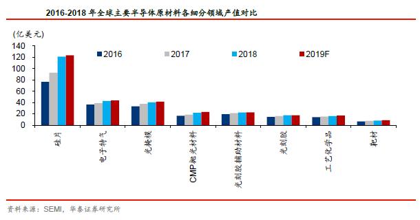 半导体核心供应商,半导体产业链原料