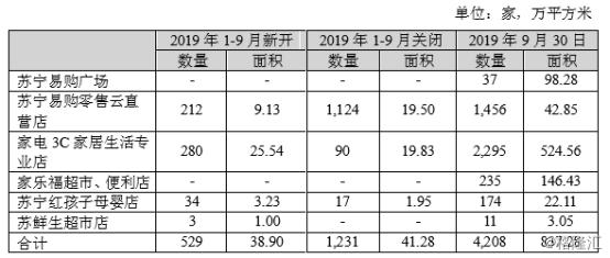 苏宁易购2019年净资产收益率,2018-2019苏宁易购财务分析