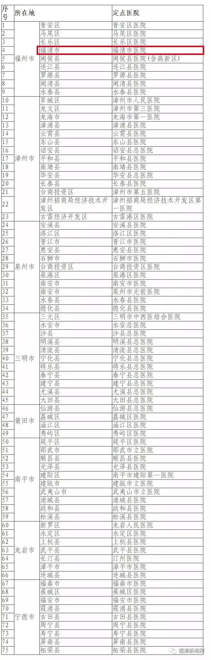 新型冠状病毒肺炎定点医院,福建县级市新冠定点医院
