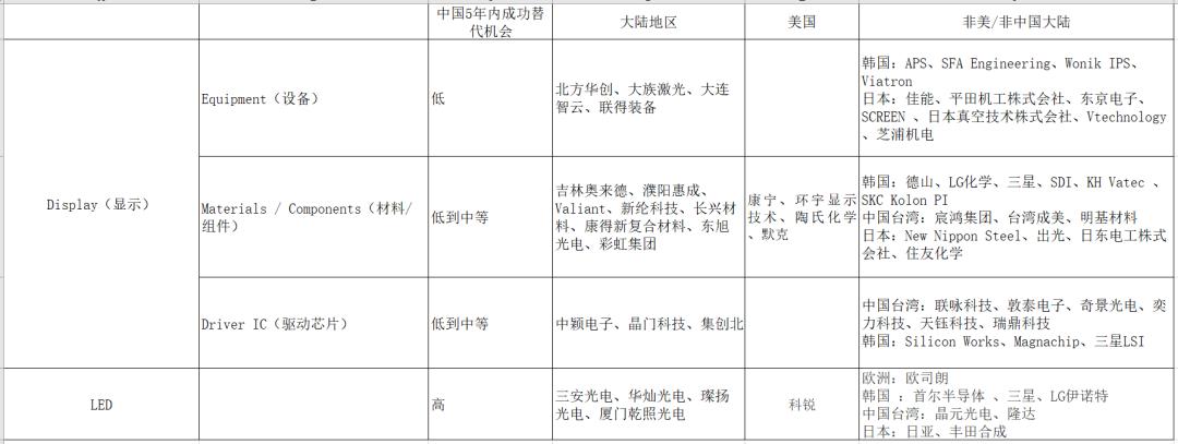显示、LED产业链供应商盘点︱产业链专题