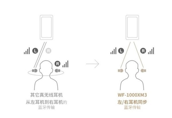 索尼wf1000xm3故障维修,索尼wf1000xm3不舒服怎么办