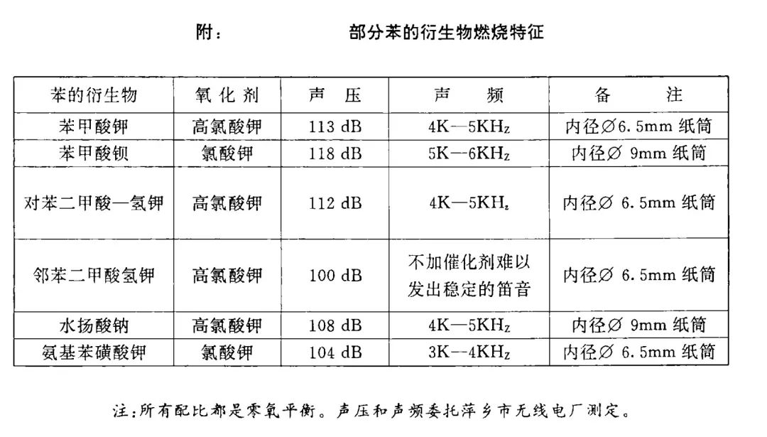 烟花的哨声和绚丽的颜色是怎么产生的？