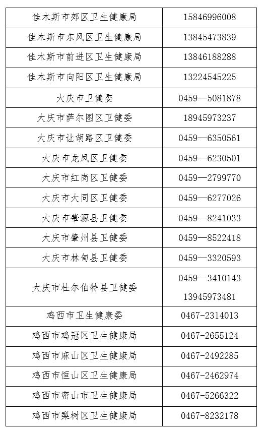 黑龙江省市肺炎疫情最新数据,肺炎疫情举报热线电话