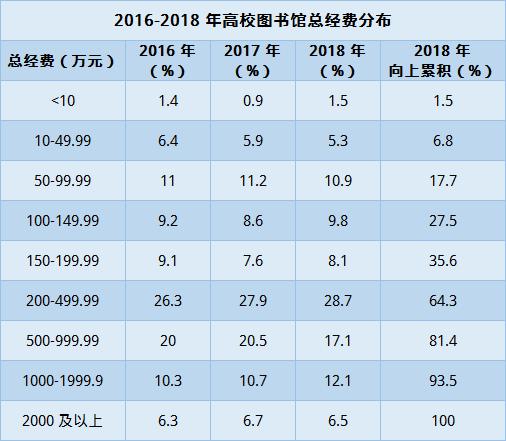 年总经费均值645万元,这些数据让你了解高校图书馆