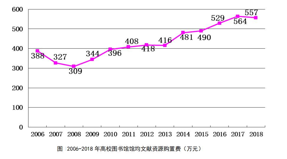 年总经费均值645万元,这些数据让你了解高校图书馆