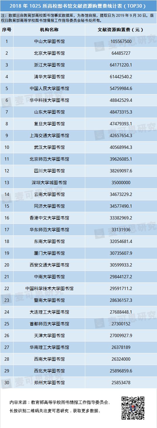 年总经费均值645万元,这些数据让你了解高校图书馆