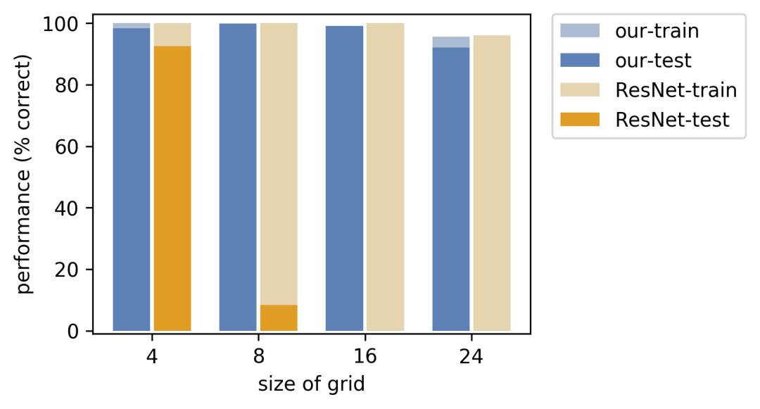 组合泛化能力太差？用深度学习融合组合求解器试试