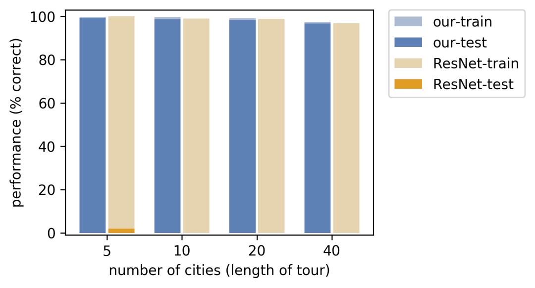 组合泛化能力太差？用深度学习融合组合求解器试试