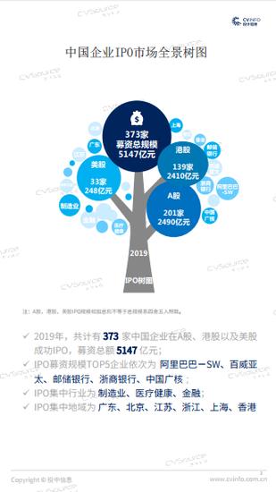 投中统计：A股、港股以及美股募资总额5147亿元（可*载下**）