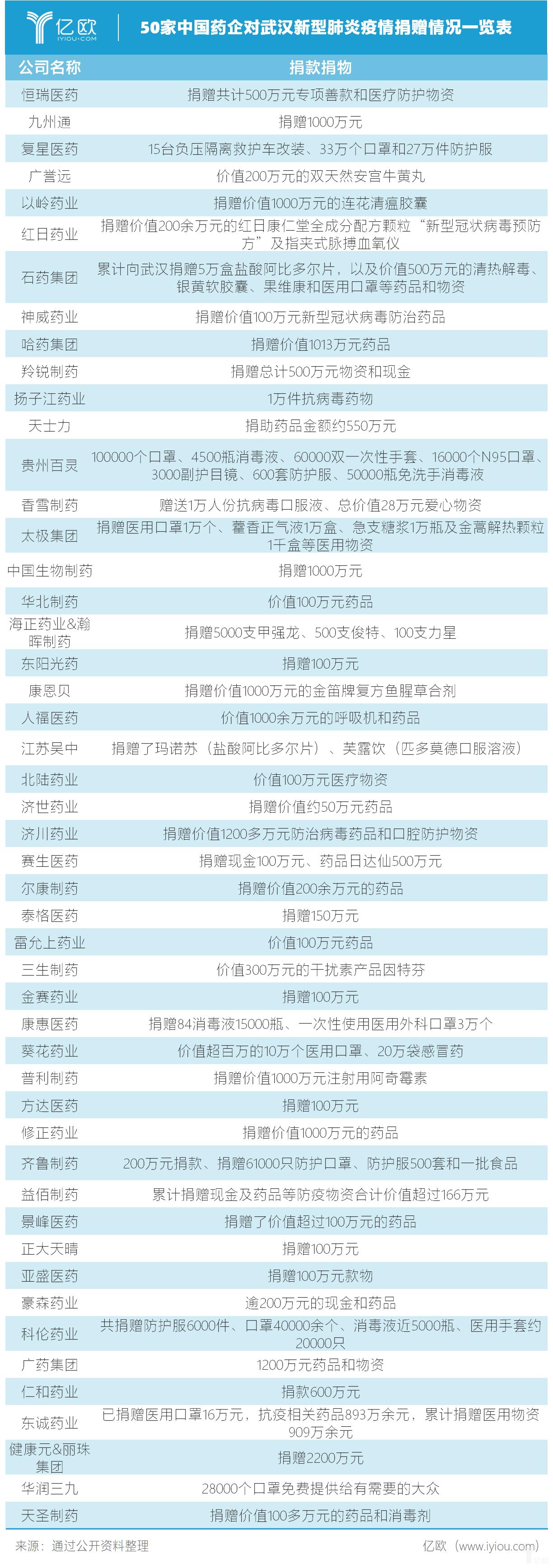 最强后援团捐物,全国各地医疗团队支援武汉疫情