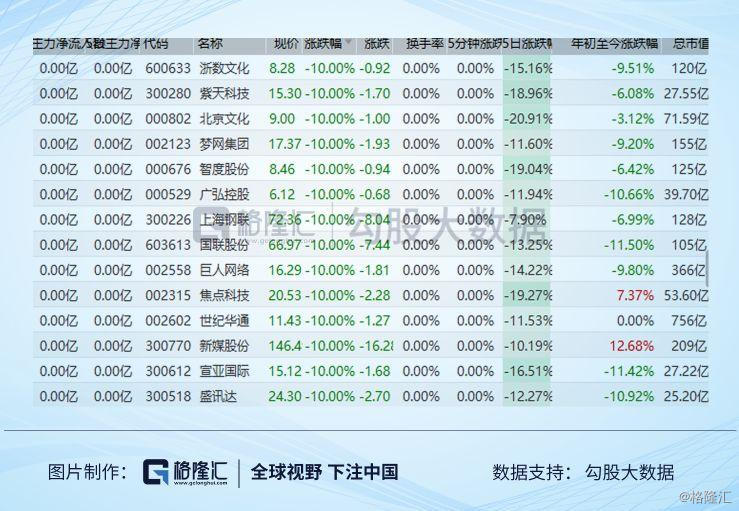 连续跌停最多个股,3000多只股票跌停