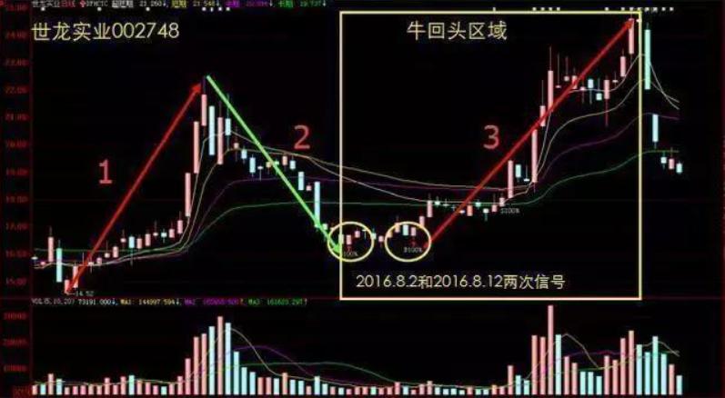 怎样确定龙回头次日拉升,龙回头战法出现回调即可介入