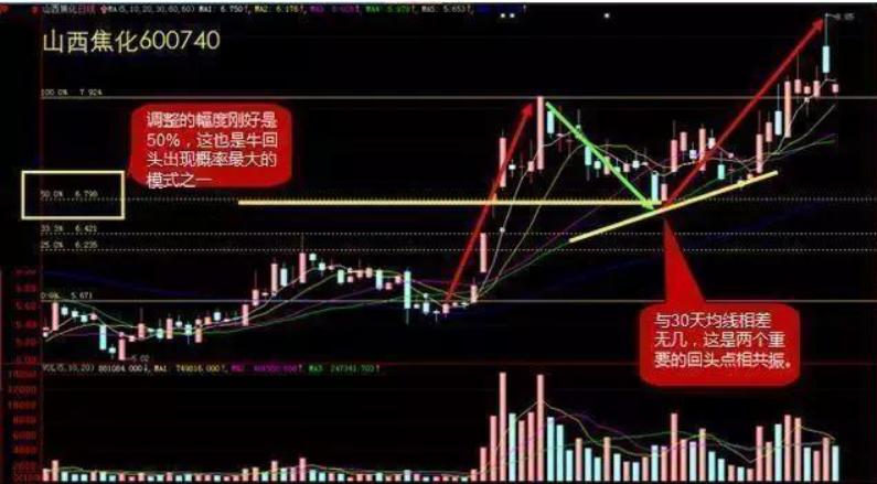 怎样确定龙回头次日拉升,龙回头战法出现回调即可介入