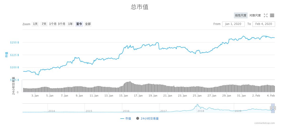 10大主流币2020年成绩单：9大币种跑赢BTC，BSV涨超181%
